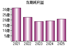 当期純利益