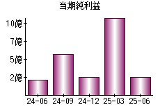 当期純利益
