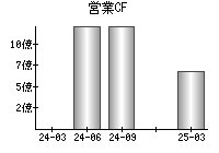 営業活動によるキャッシュフロー