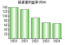 総資産利益率(ROA)