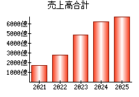 売上高合計