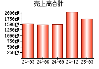 売上高合計