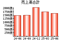 売上高合計
