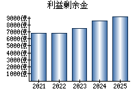 利益剰余金