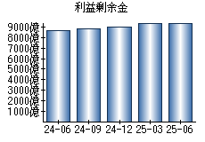 利益剰余金