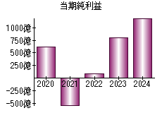 当期純利益