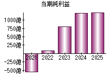 当期純利益
