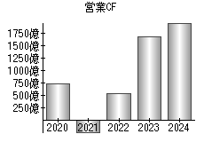 営業活動によるキャッシュフロー