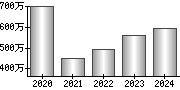 平均年収（単独）