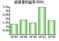 総資産利益率(ROA)