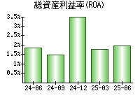 総資産利益率(ROA)