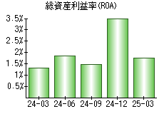 総資産利益率(ROA)