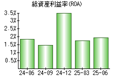 総資産利益率(ROA)