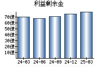 利益剰余金