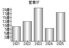営業活動によるキャッシュフロー