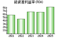 総資産利益率(ROA)