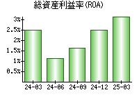 総資産利益率(ROA)