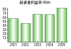 総資産利益率(ROA)