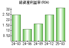 総資産利益率(ROA)