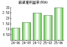 総資産利益率(ROA)