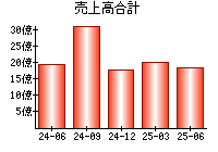 売上高合計