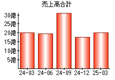 売上高合計