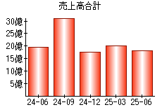 売上高合計