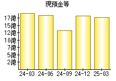 現預金等