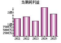 当期純利益