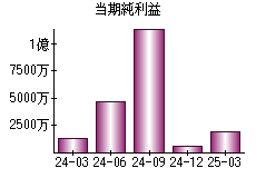 当期純利益