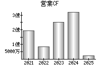 営業活動によるキャッシュフロー