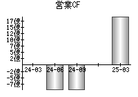 営業活動によるキャッシュフロー