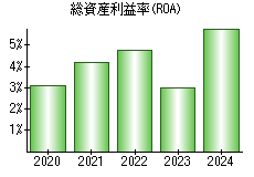 総資産利益率(ROA)