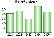 総資産利益率(ROA)