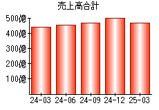売上高合計