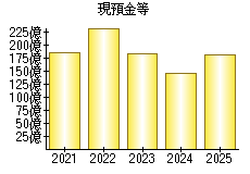 現預金等