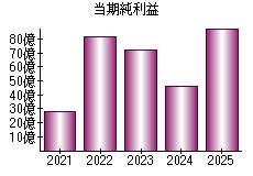 当期純利益