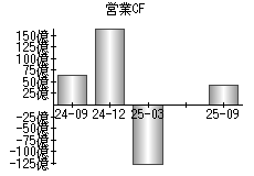 営業活動によるキャッシュフロー