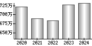 平均年収（単独）