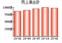 売上高合計