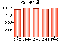 売上高合計