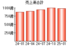 売上高合計
