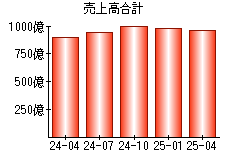 売上高合計