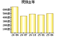現預金等