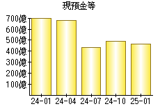 現預金等