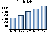 利益剰余金