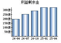 利益剰余金