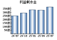利益剰余金