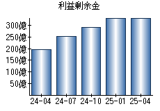 利益剰余金