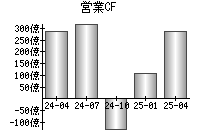 営業活動によるキャッシュフロー